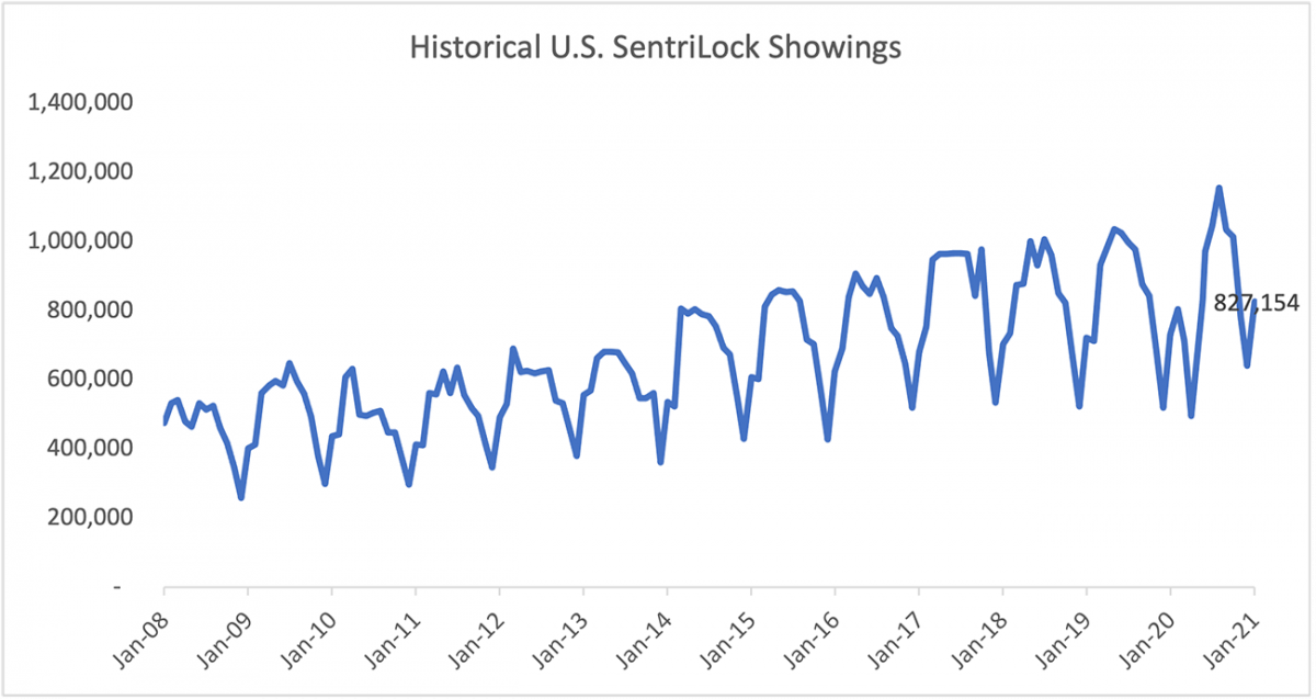 Line graph: Historical U.S. Sentrilock Sentrikey® Showings, January 2008 to January 2021