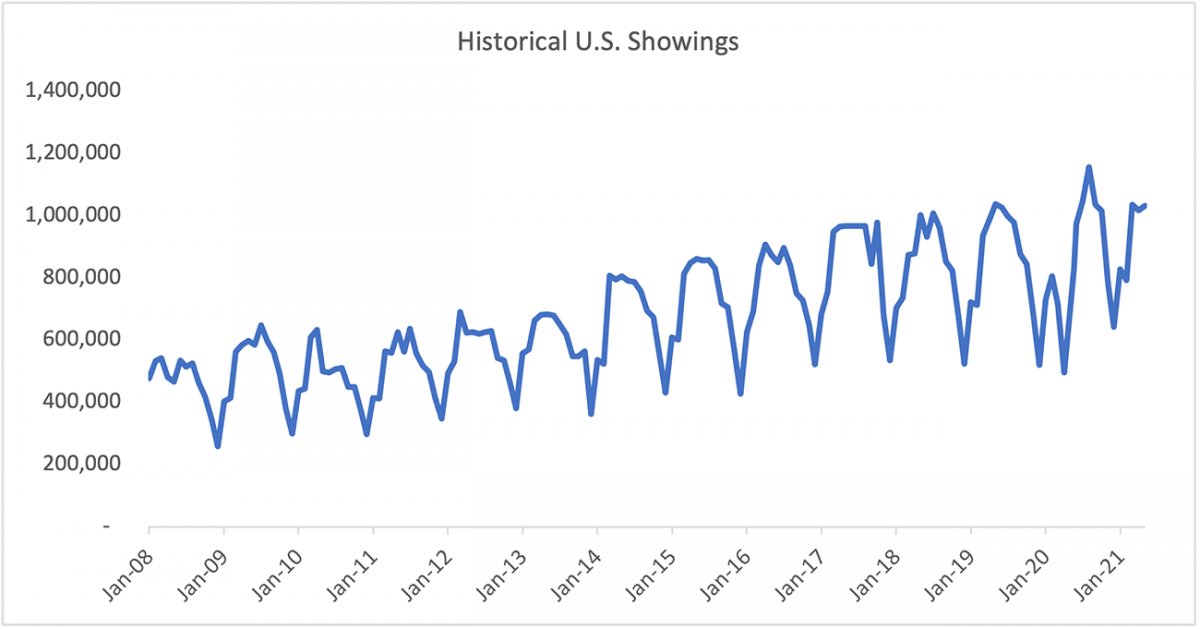 Line graph: Historical U.S. Sentrilock Sentrikey® Showings Diffusion Index, January 2008 to January 2021