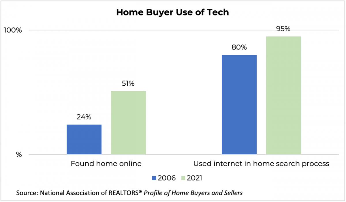 Gráfico de barras: uso de tecnología por parte de los compradores de vivienda, 2006 y 2021