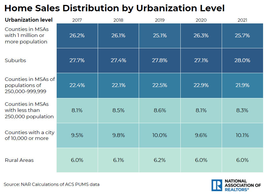 Table: Home Sales Distribution by Urbanization Level, 2017 to 2021