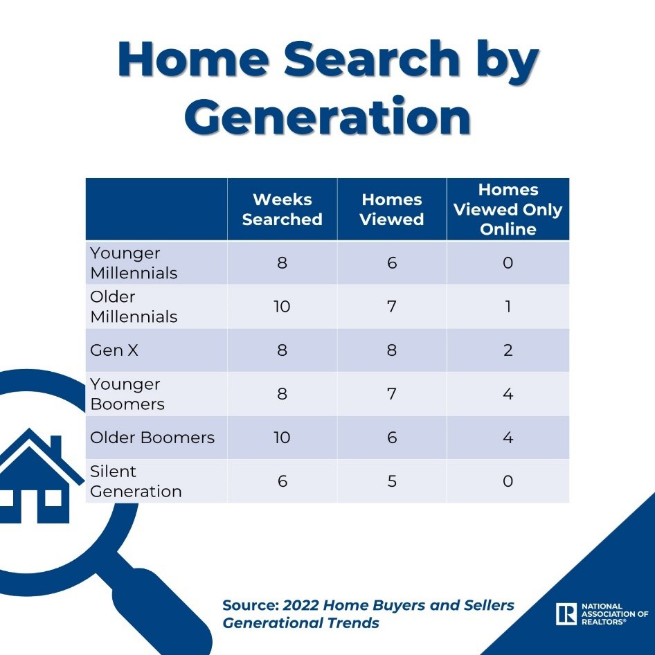 Table: Home Search, by Generation