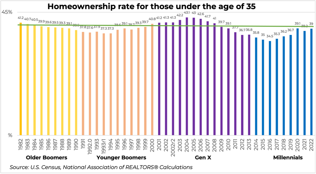 Bar graph: Homeownership rate for those under age 35, 1982 to 2022