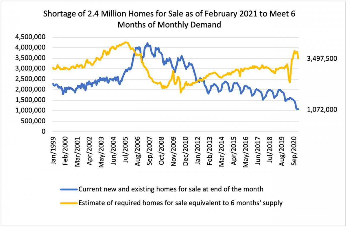 Line graph: Homes for Sale vs. Number of Homes Required for 6-Month Supply, January 1999 to September 2020