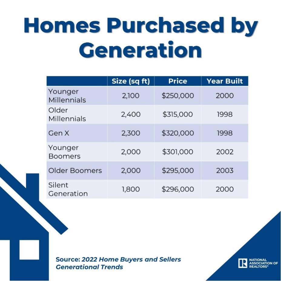 Table: Homes purchased, by generation