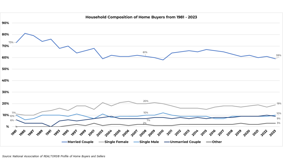 Line graph: Household Composition of Homebuyers 1981 to 2023