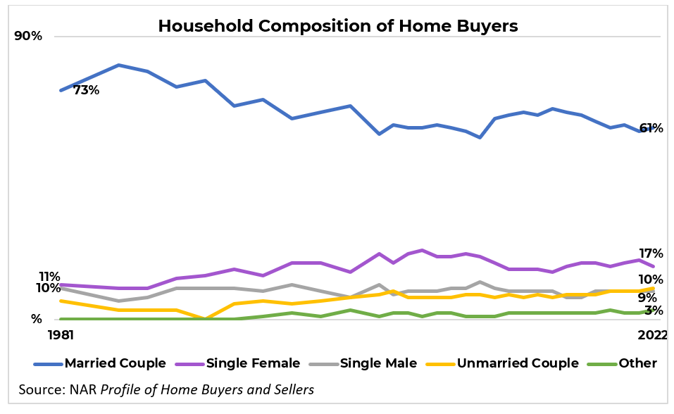 Is it better to buy a house married or 2024 single