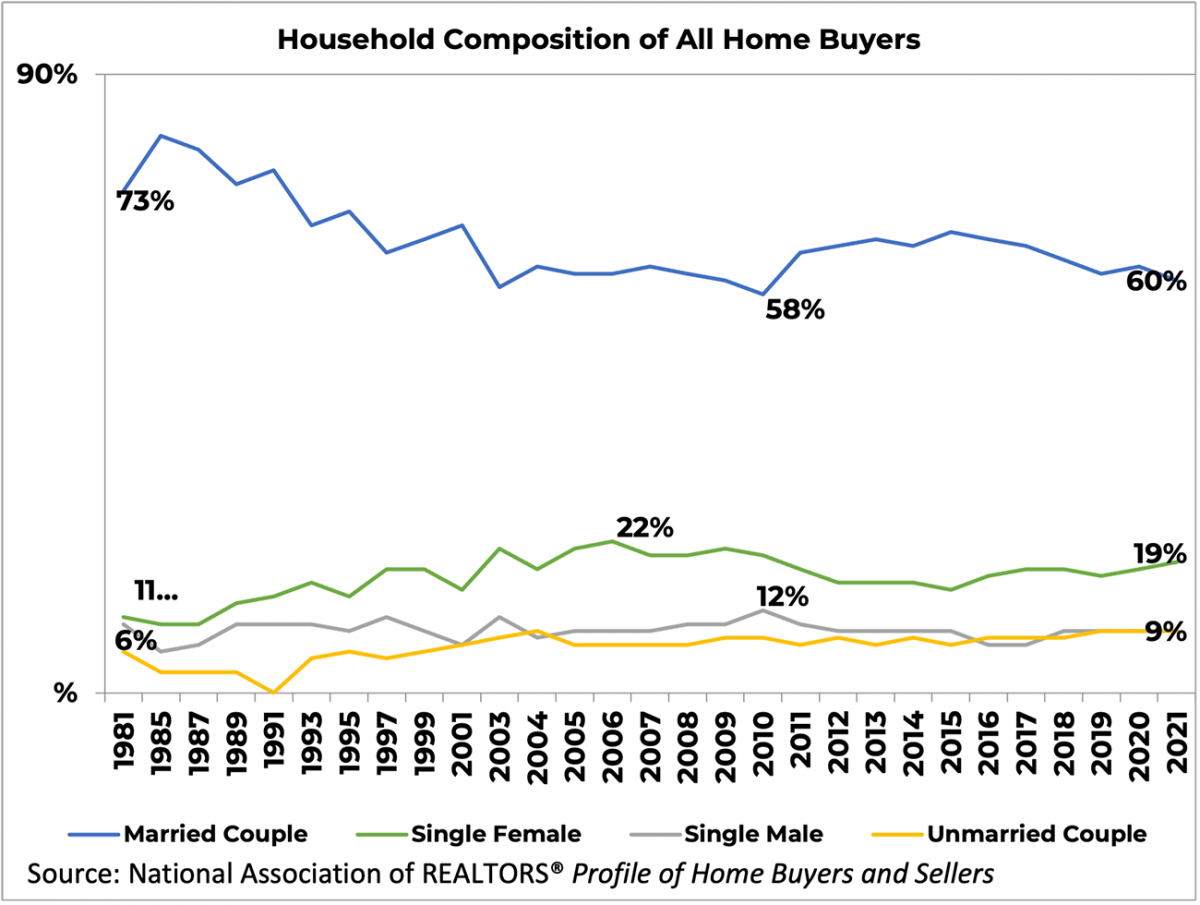 Line graph: Household Composition of All Home Buyers, 1981 to 2021