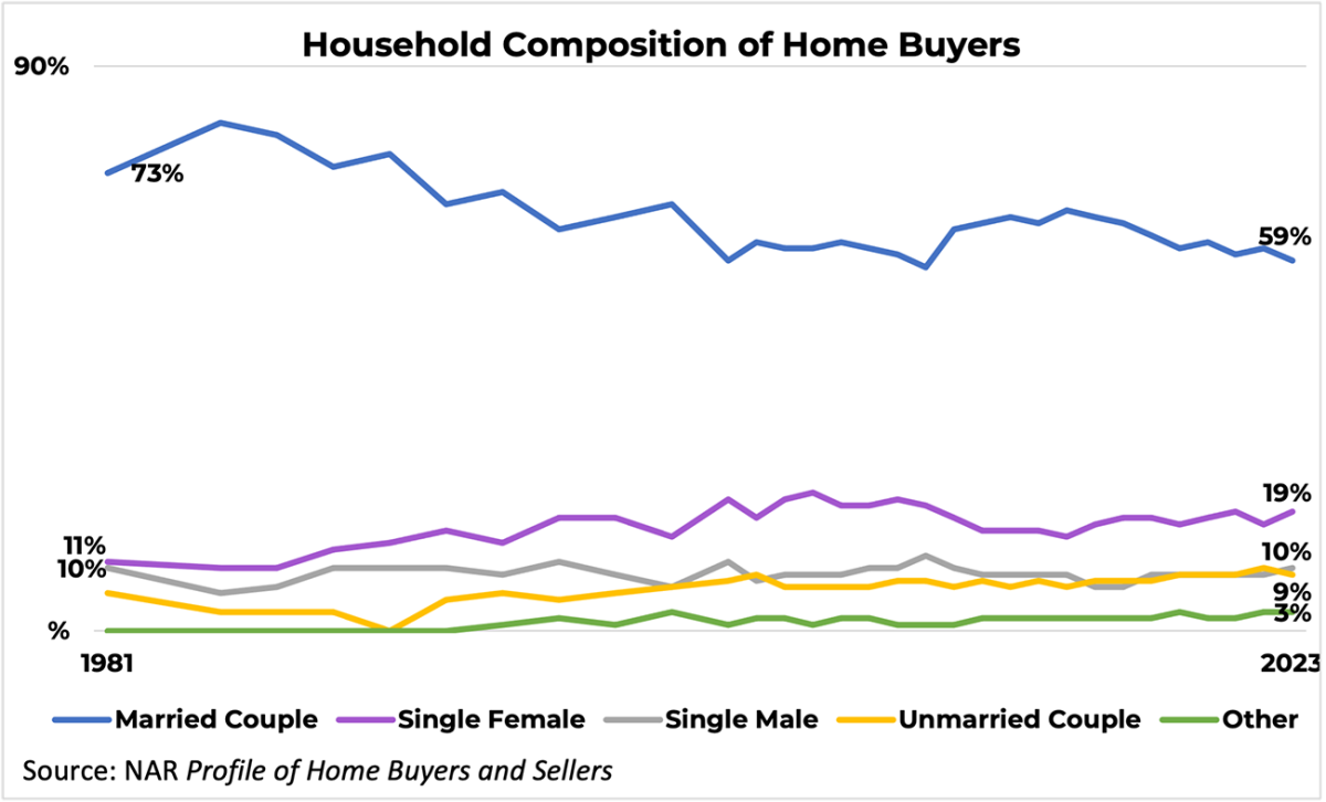 Line graph: Household Composition of Buyers, 1981 to 2023