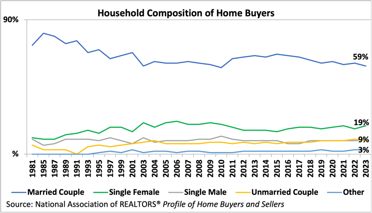 Line graph: Household Composition of Home Buyers, 1981 to 2023