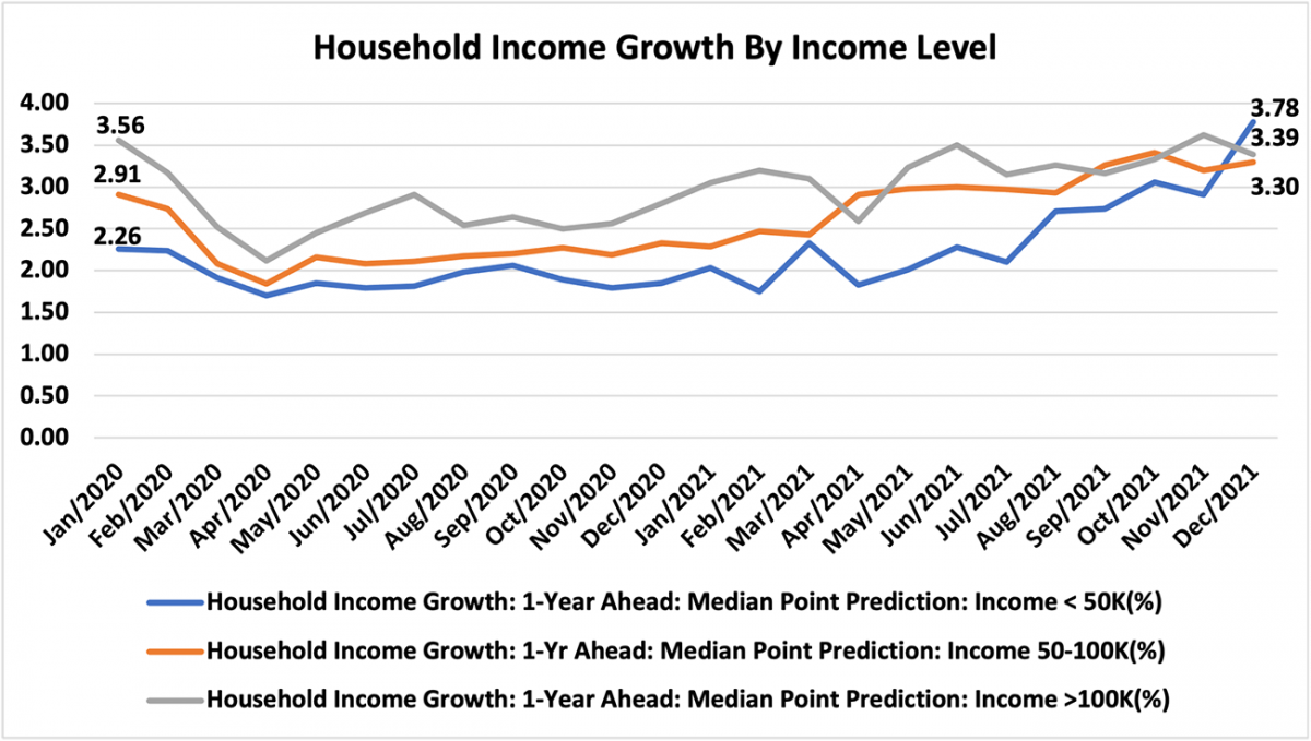 Line graph: Household Income Growth by Income Level, January 2020 to December 2021