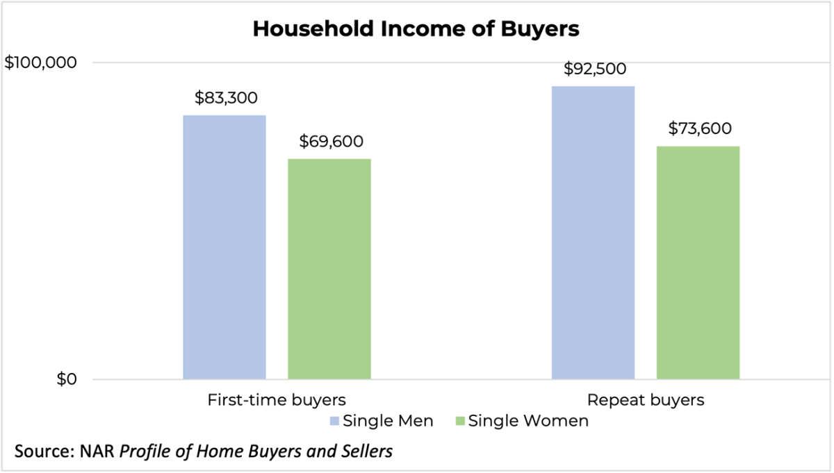 Bar graph: Household Income of Single Men and Single Women Buyers