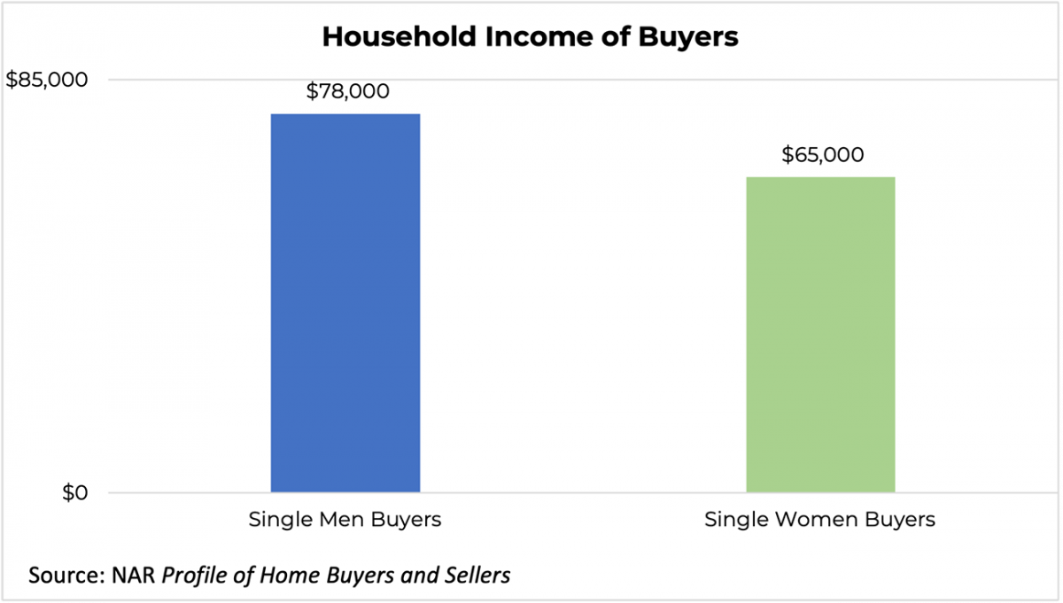 Bar graph: Household Income of Buyers, Single Men Buyers and Single Women Buyers