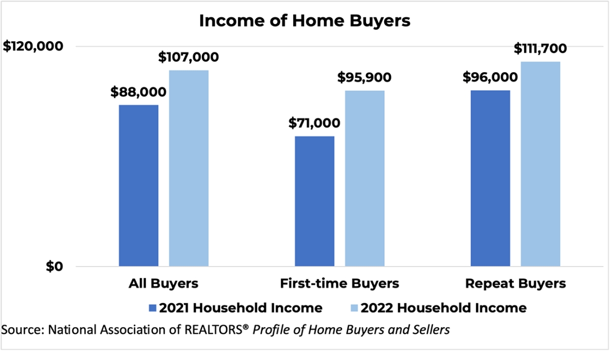 Bar graph: Household Income of Home Buyers, 2021 and 2022