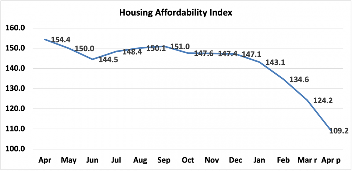 Line graph: Housing Affordability Index, April 2021 to April 2022