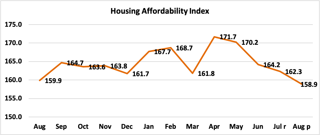 Line graph: Housing Affordability Index, August 2019 to August 2020