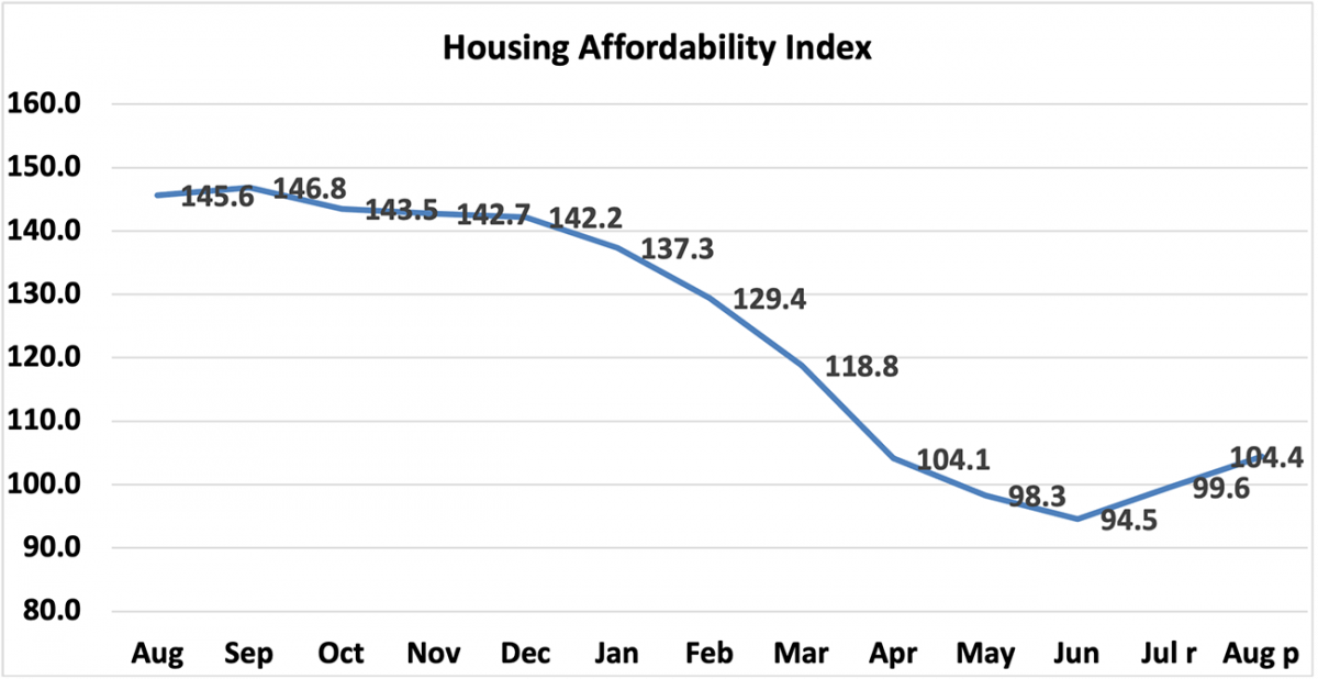 Line graph: Housing Affordability Index, August 2021 through August 2022
