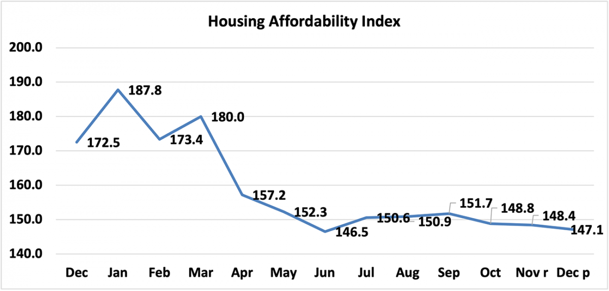 Line graph: Housing Affordability Index, December 2020 to December 2021
