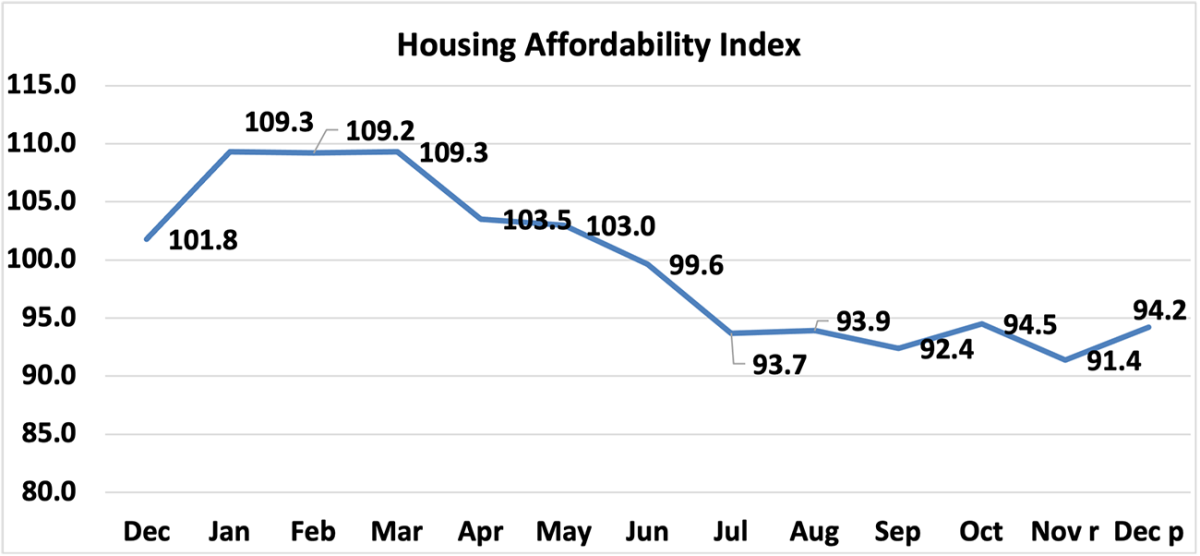 Line graph: Housing Affordability Index, December 2022 to December 2023