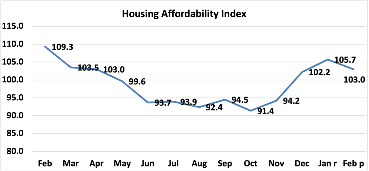 Line graph: Housing Affordability Index, February 2023 to February 2024