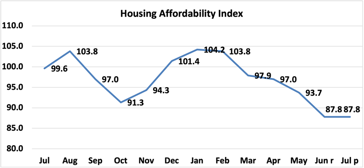 Line graph: Housing Affordability Index, July 2022 to July 2023