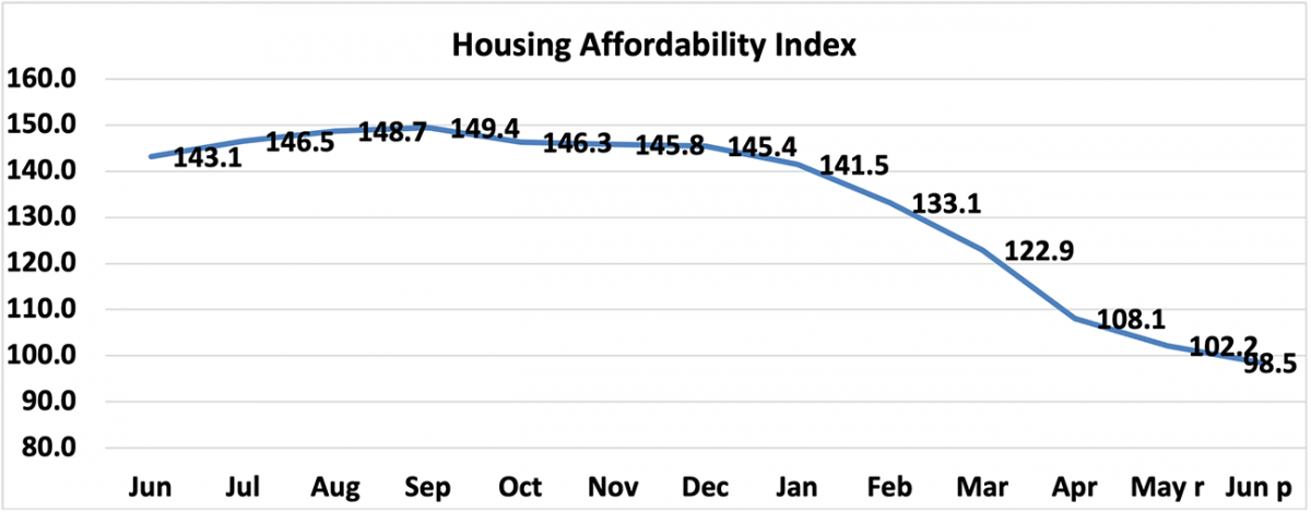 Line graph: Housing Affordability Index, June 2021 to June 2022