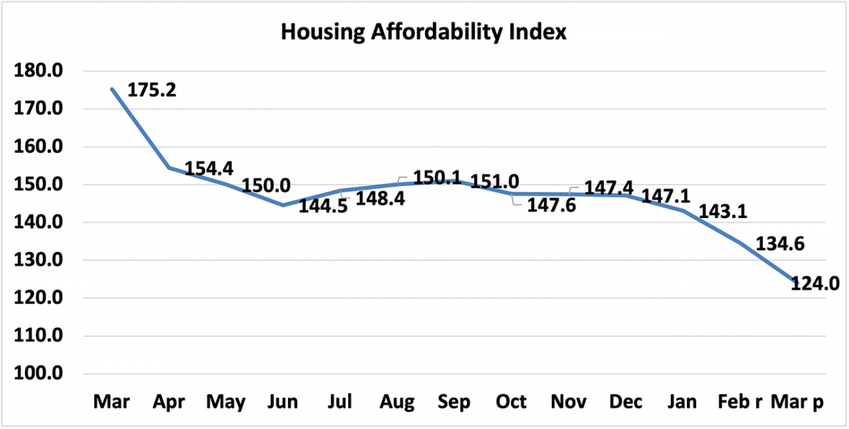 Line graph: Housing Affordability Index, March 2021 to March 2022