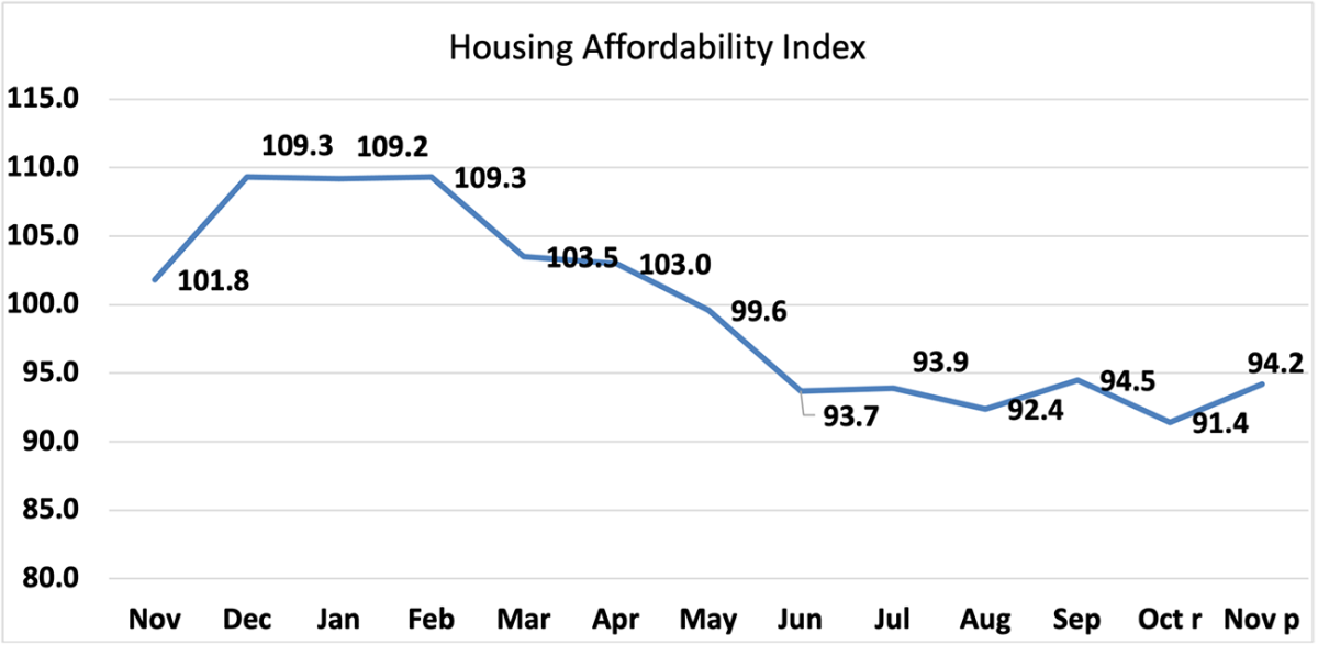 Line graph: Housing Affordability Index, November 2022 to November 2023