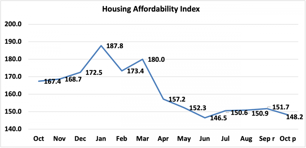 Line graph: Housing Affordability Index, October 2020 to October 2021