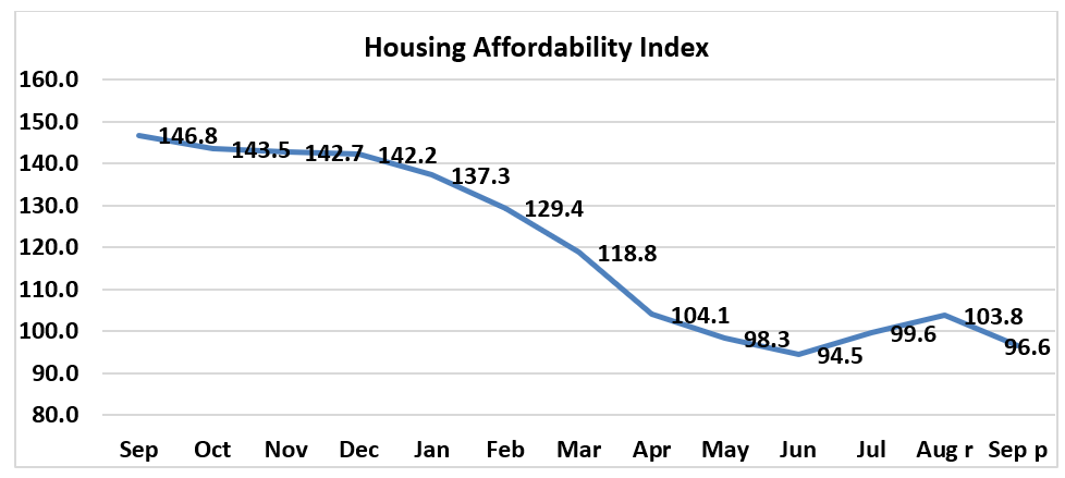 Line graph: Housing Affordability Index, September 2021 to September 2022