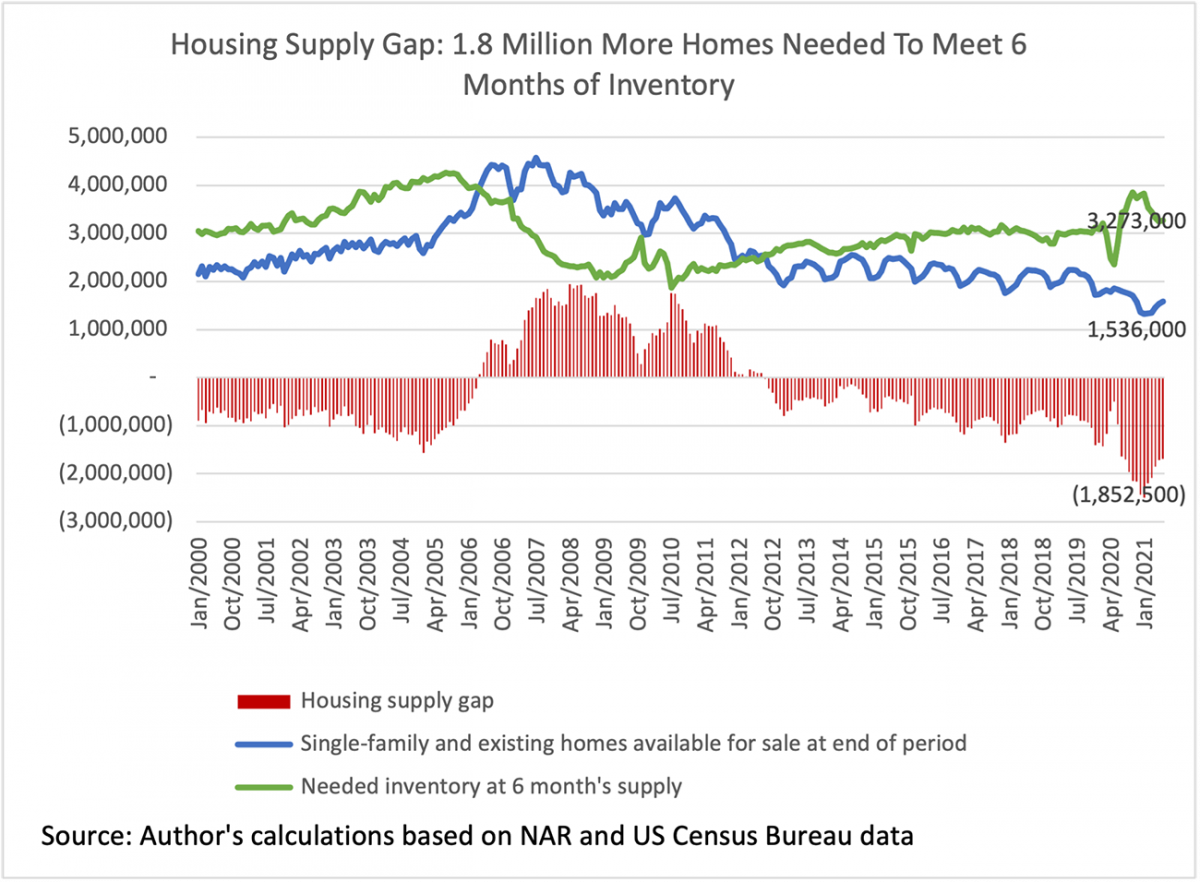 Line graph/Bar chart: Housing Supply Gap, January 2000 to January 2021