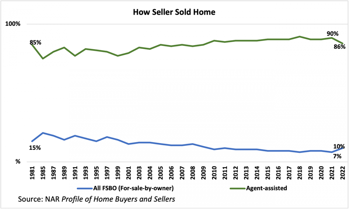 Line graph: How Seller Sold Home, 1981 to 2022