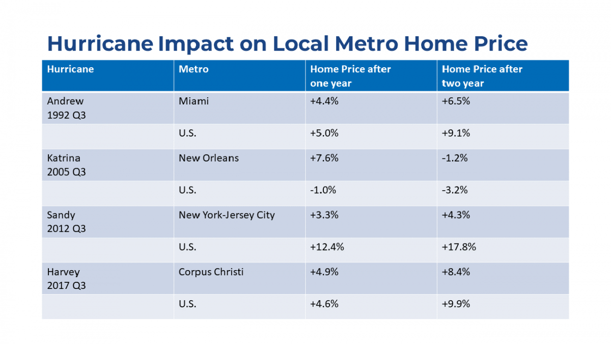 Table: Hurricane Impact on Local Metro Home Price