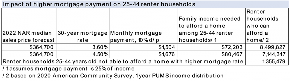 Table: Impact of higher mortgage payment on 25-44 renter households