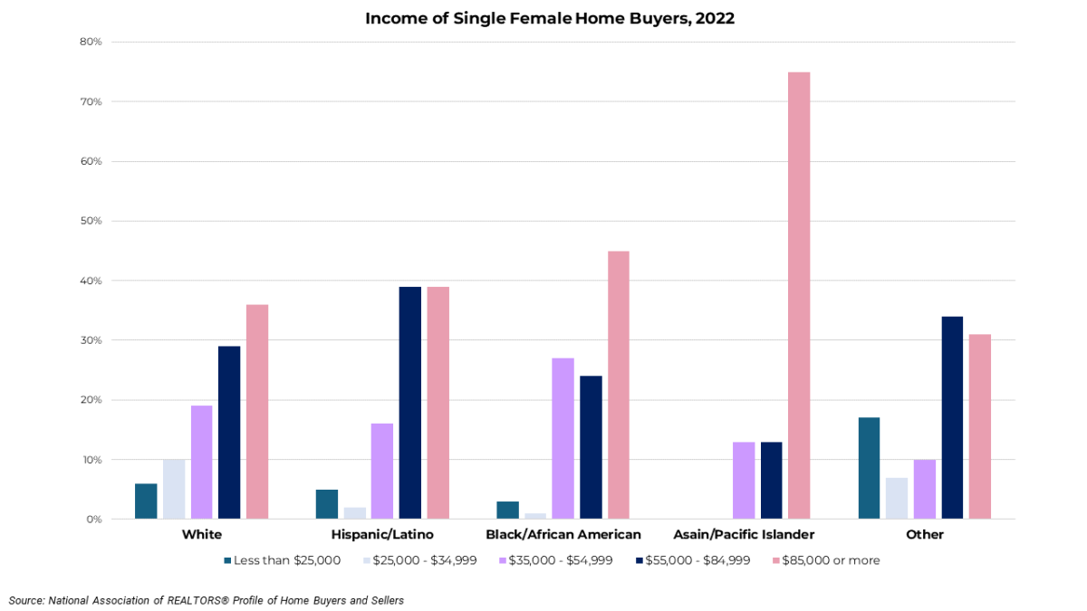 Bar graph: Income of Single Female Homebuyers in 2022