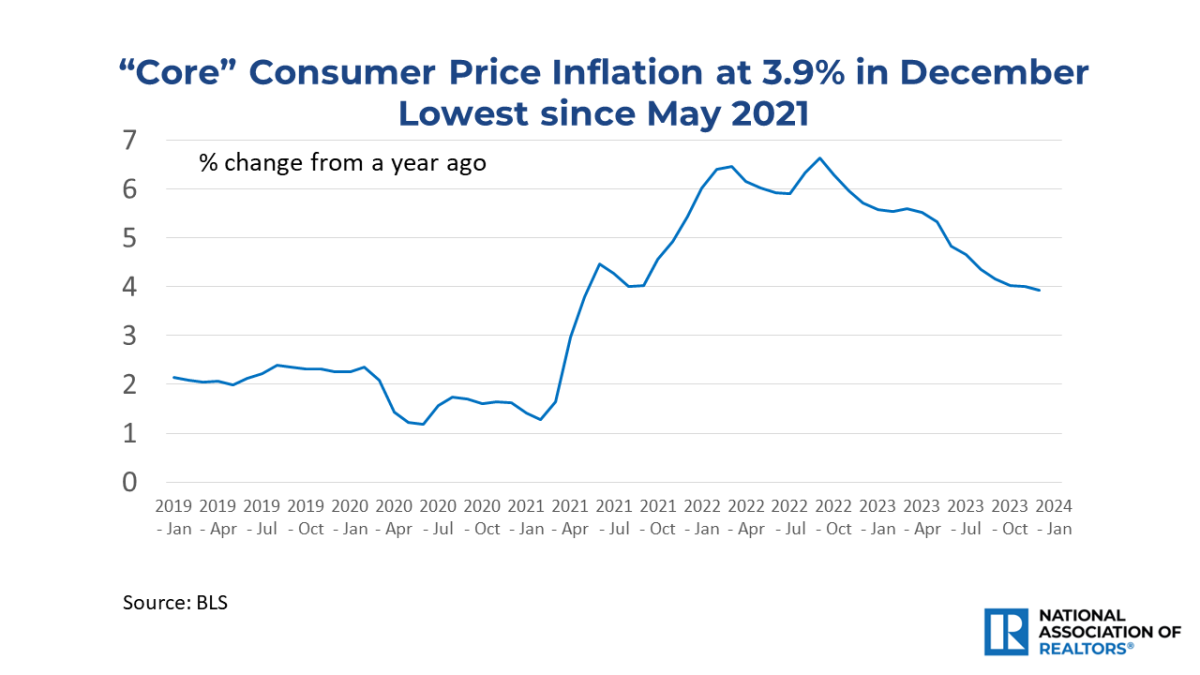 Line graph: Core Consumer Price Inflation, January 2019 to January 2024