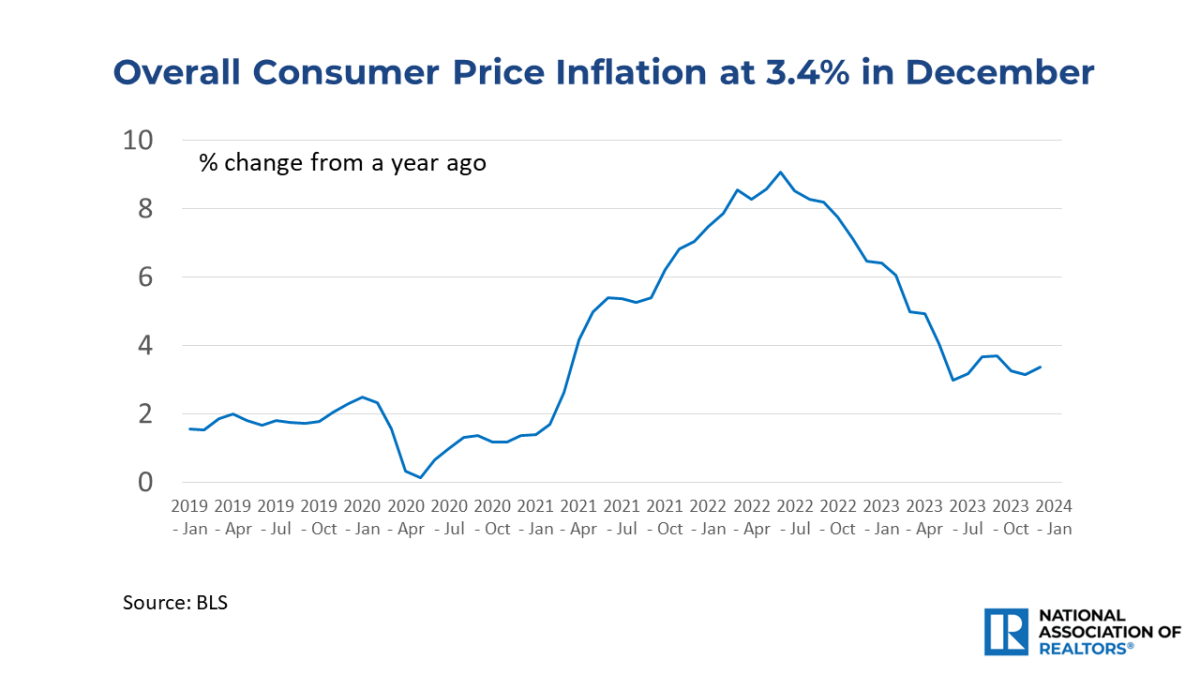 Instant Reaction Consumer Price Inflation, January 11, 2024