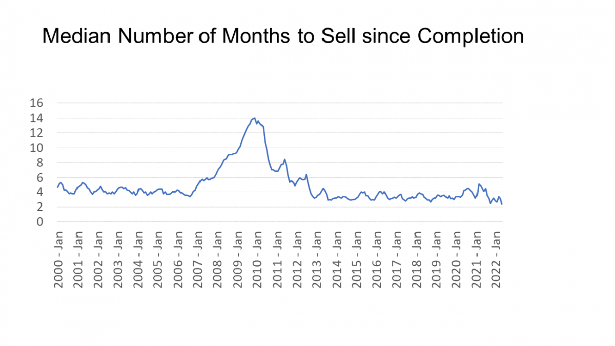 Line graph: Median Number of Months to Sell Since Completion of Construction, January 2000 to January 2022