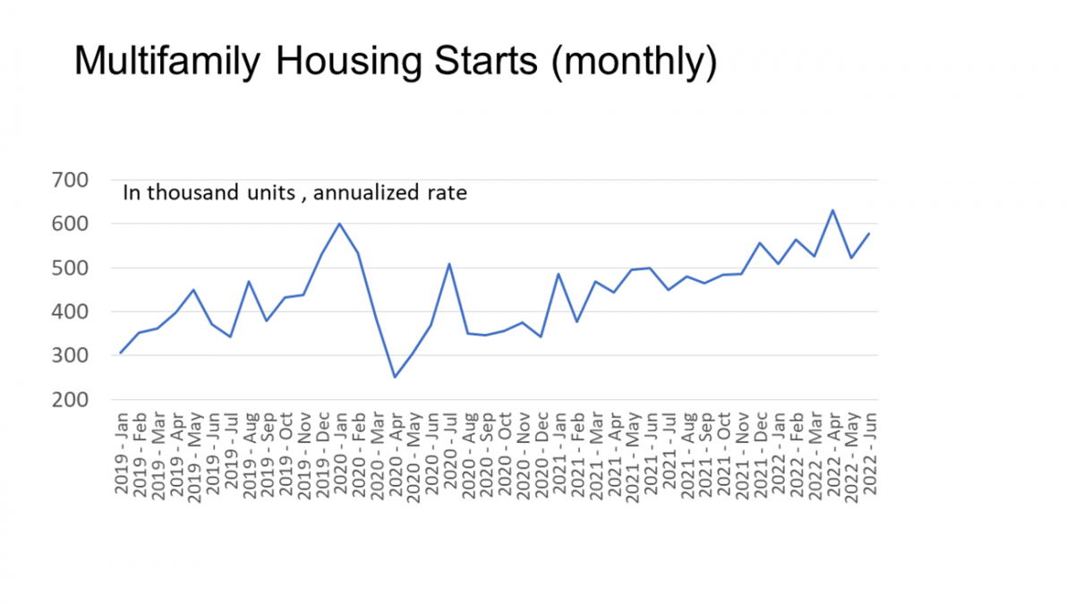 Line graph: Multifamily Housing Starts, January 2019 to June 2022