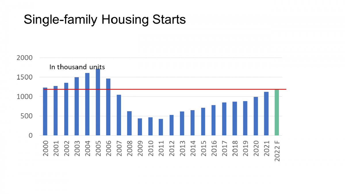 Bar graph: Single-family Housing Starts (annual), 2000 to 2022