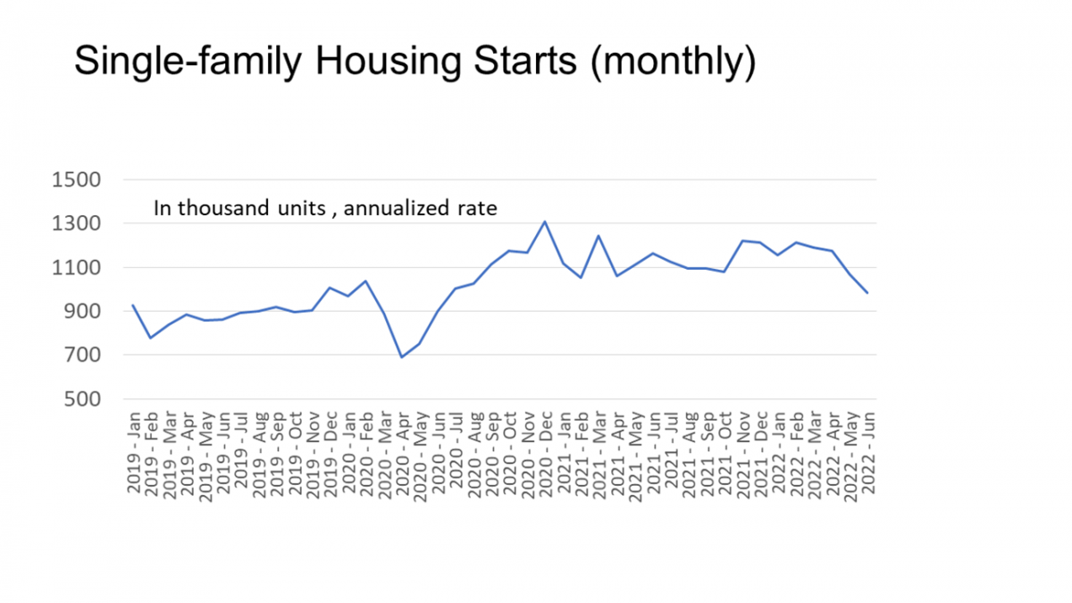 Line graph: Single-family Housing Starts (monthly), January 2019 to June 2022