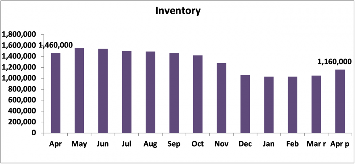 Bar chart: Inventory, April 2020 to April 2021