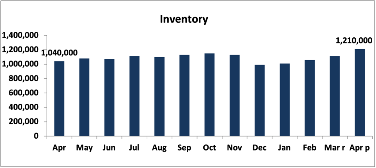 Bar graph: Housing Inventory, April 2023 to April 2024