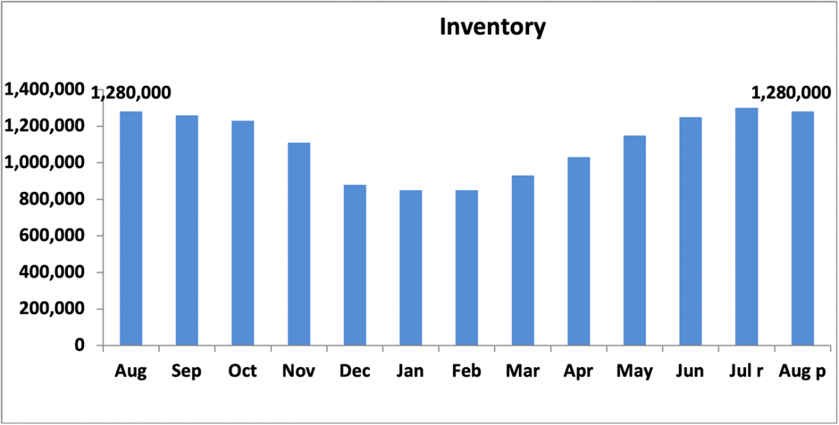 Bar graph: Inventory, August 2021 to August 2020