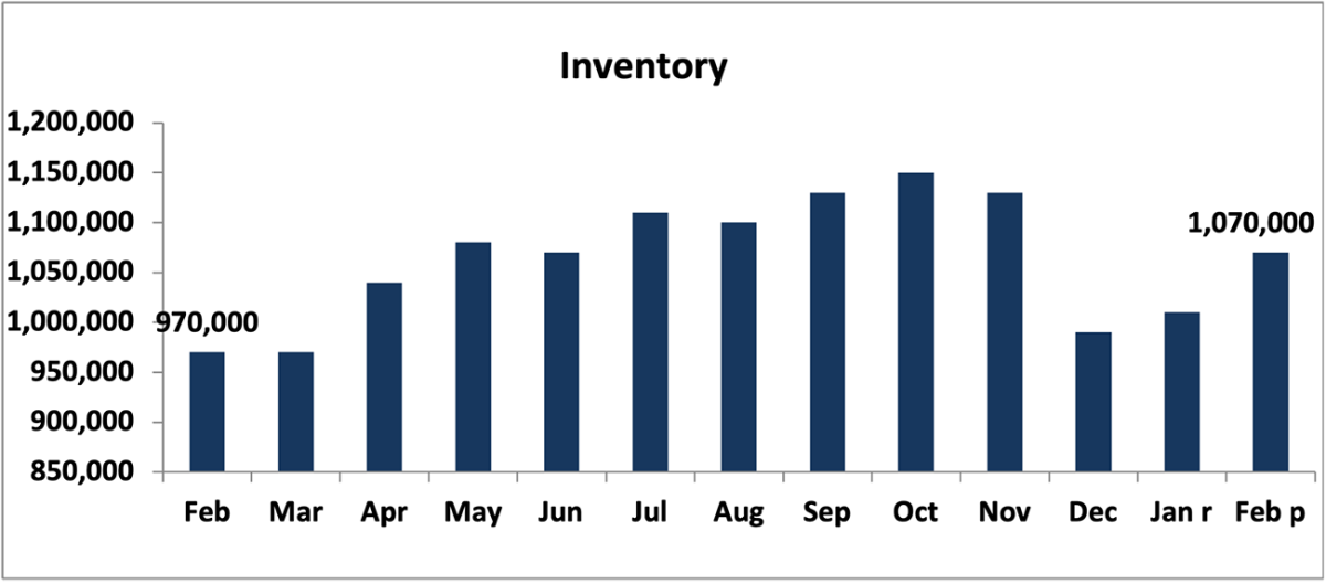 Bar graph: Inventory, February 2023 to February 2024