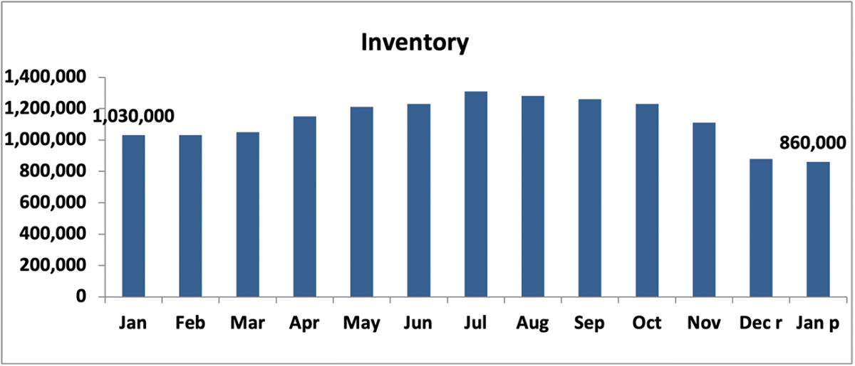 Bar graph: Inventory, January 2021 to January 2022