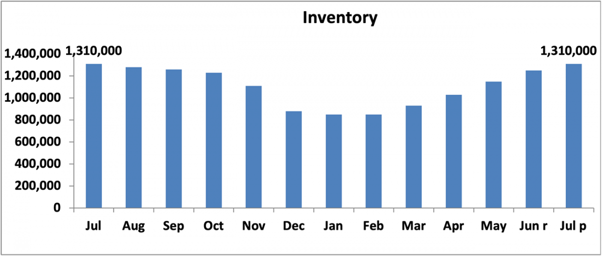 Bar chart: Inventory, July 2021 to July 2022