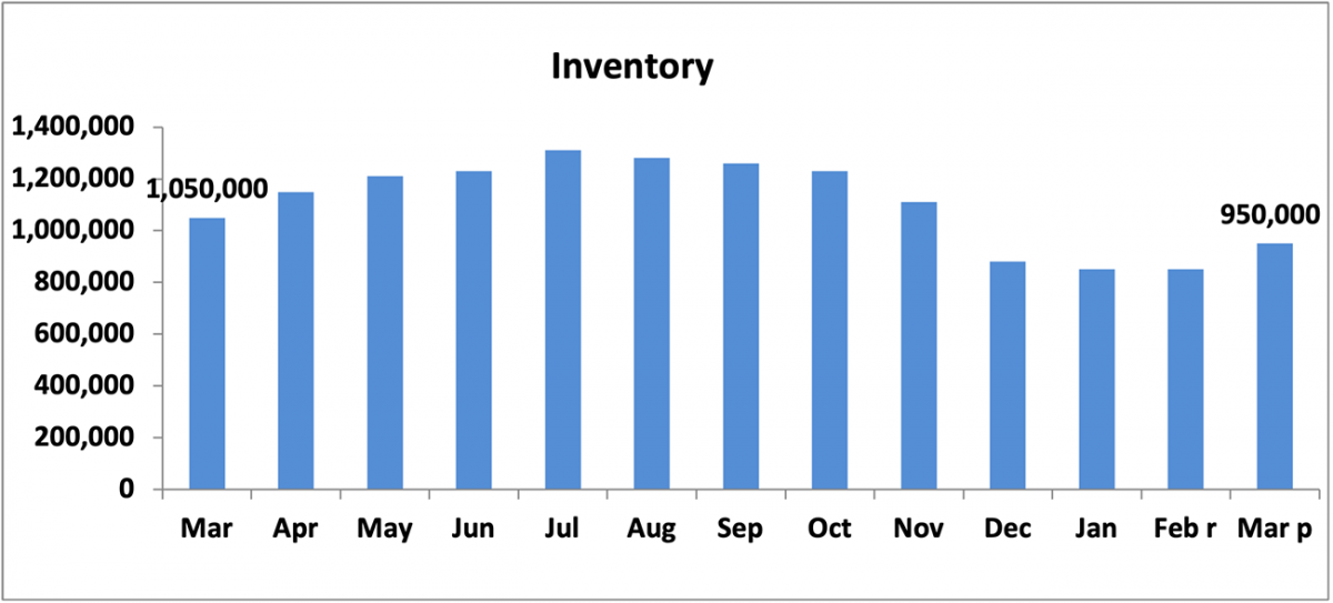 Bar chart: Inventory, March 2021 to March 2022