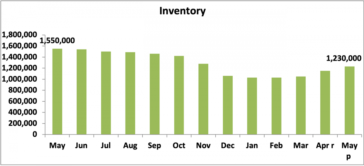 Bar chart: Inventory, May 2020 to May 2021