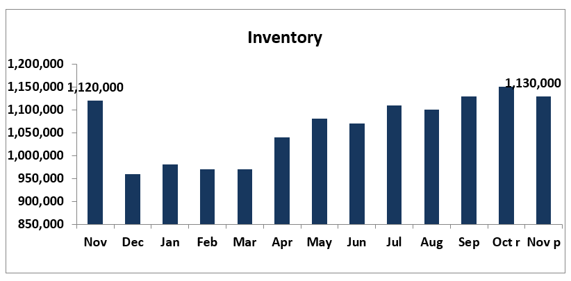 Bar graph: Inventory, November 2022 to November 2023