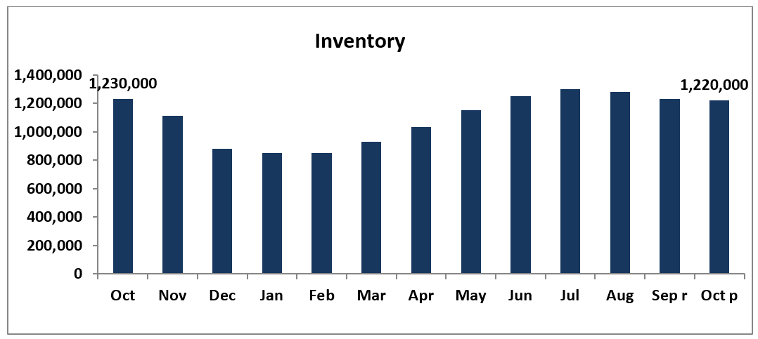 Bar graph: Inventory, September 2021 to September 2022